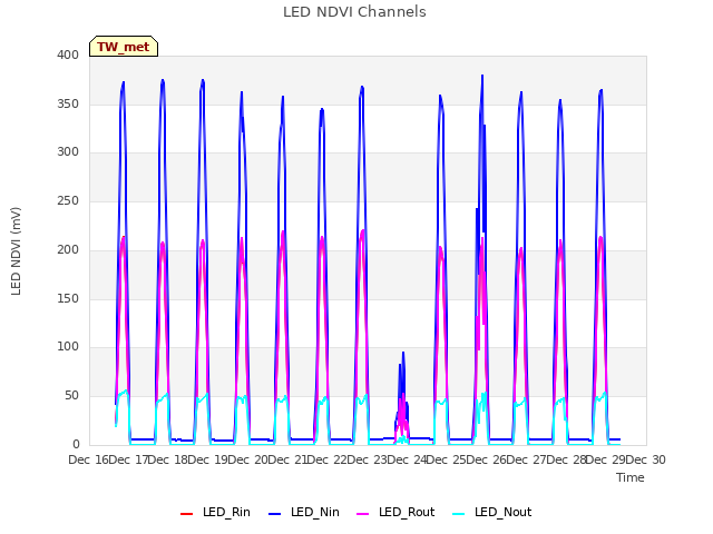 plot of LED NDVI Channels