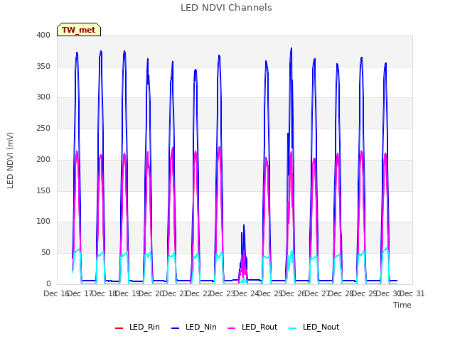 plot of LED NDVI Channels