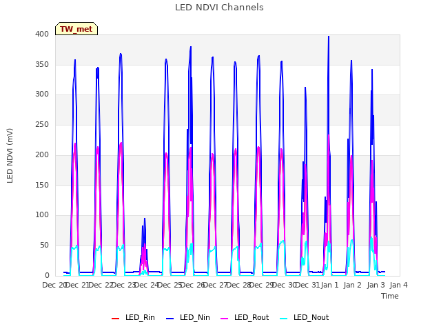 plot of LED NDVI Channels