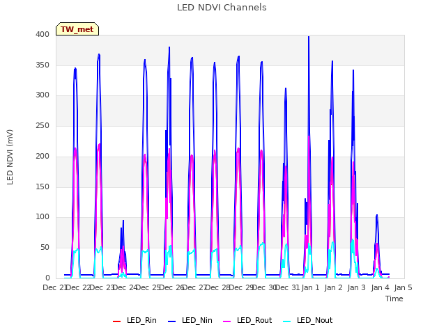 plot of LED NDVI Channels