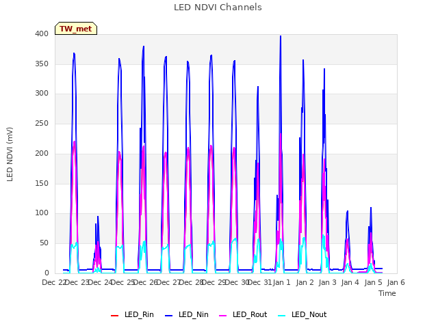 plot of LED NDVI Channels