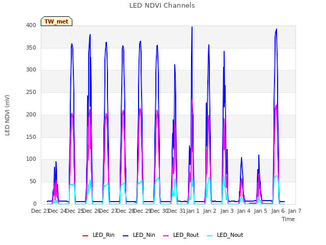 plot of LED NDVI Channels