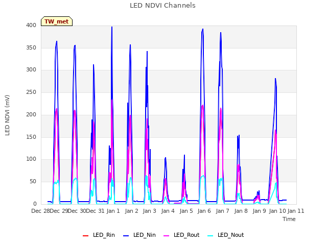 plot of LED NDVI Channels