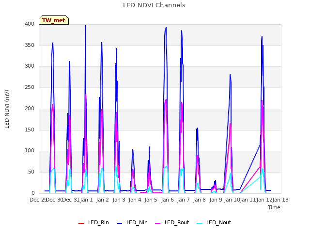 plot of LED NDVI Channels