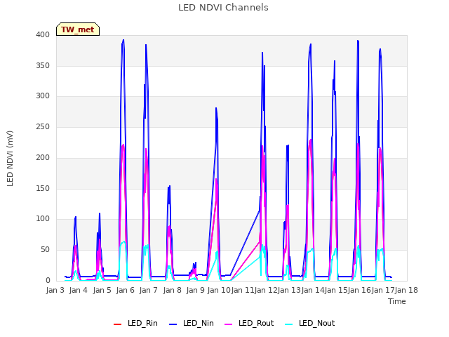 plot of LED NDVI Channels