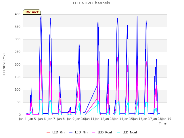 plot of LED NDVI Channels