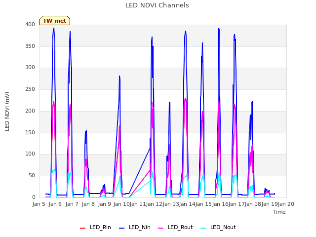 plot of LED NDVI Channels