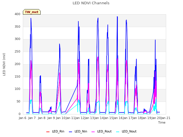 plot of LED NDVI Channels