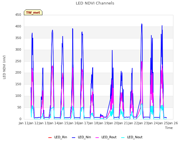 plot of LED NDVI Channels