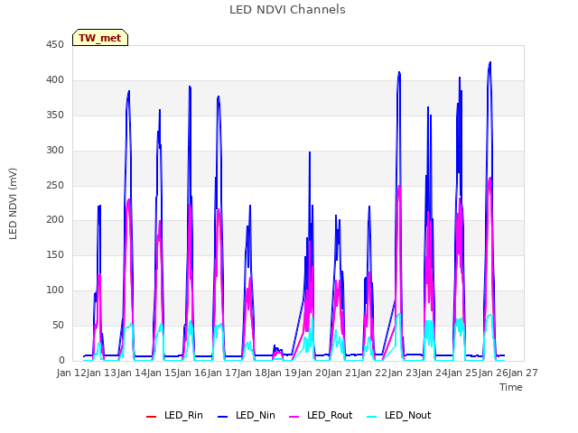 plot of LED NDVI Channels