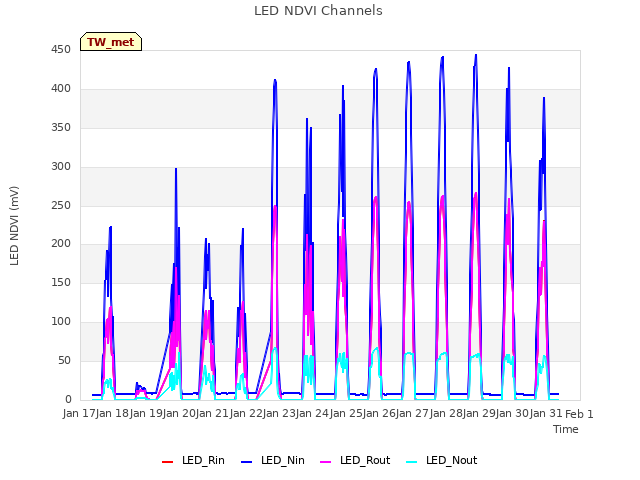 plot of LED NDVI Channels