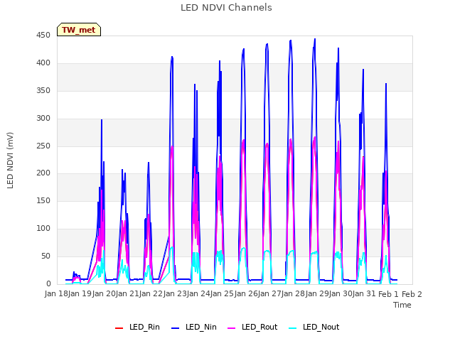 plot of LED NDVI Channels