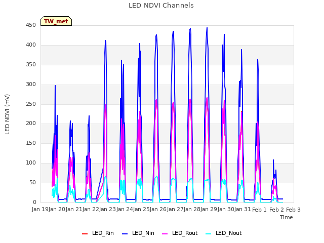 plot of LED NDVI Channels