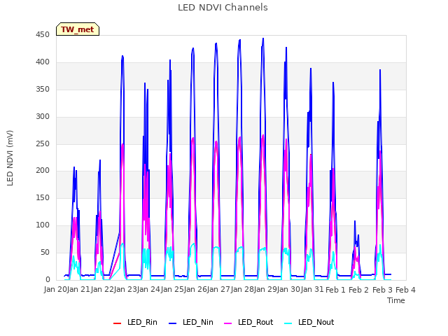 plot of LED NDVI Channels