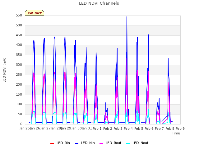 plot of LED NDVI Channels