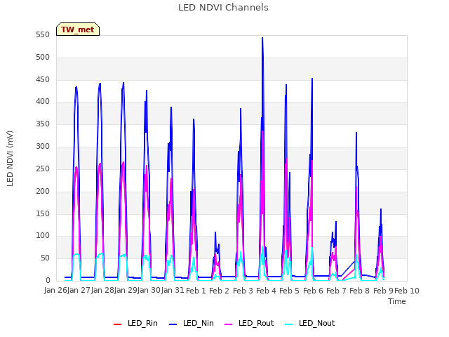 plot of LED NDVI Channels