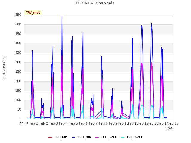 plot of LED NDVI Channels