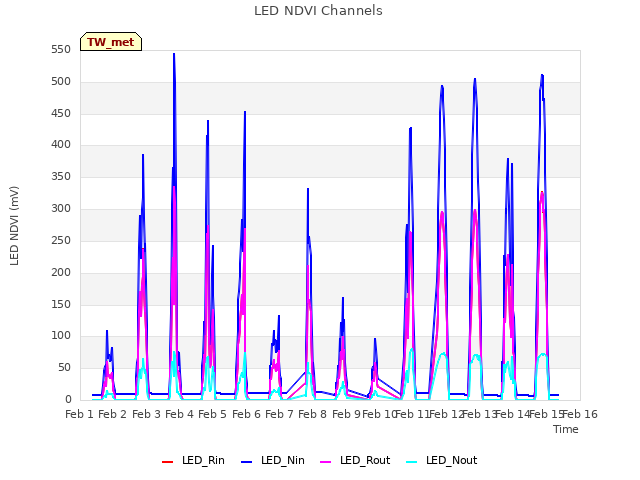 plot of LED NDVI Channels