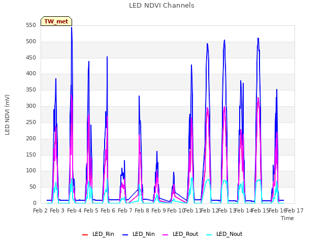 plot of LED NDVI Channels