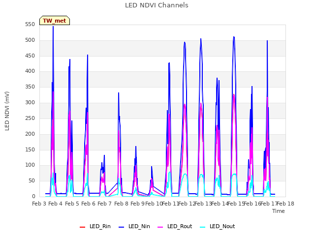plot of LED NDVI Channels