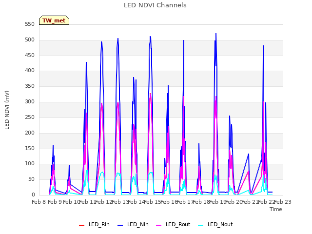 plot of LED NDVI Channels