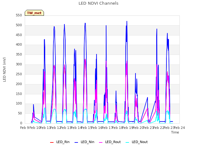 plot of LED NDVI Channels