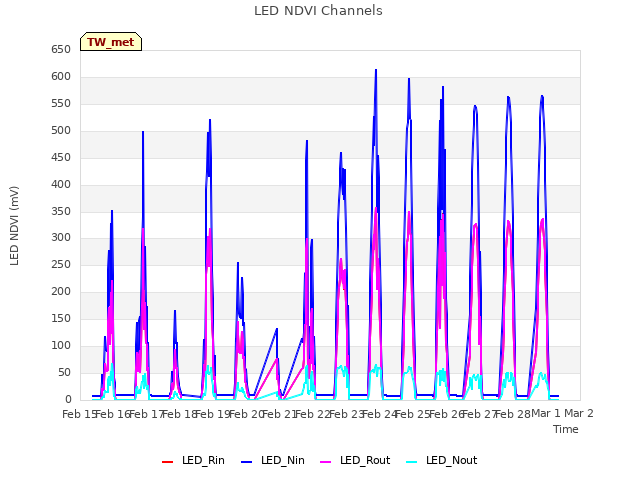 plot of LED NDVI Channels