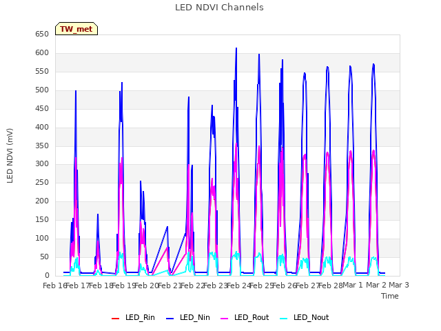 plot of LED NDVI Channels