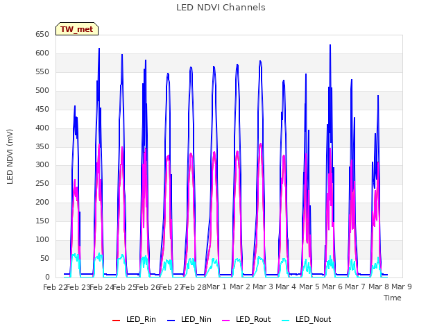 plot of LED NDVI Channels