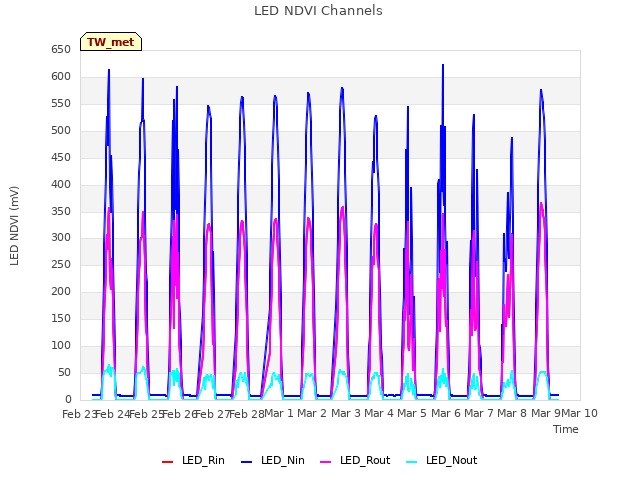 plot of LED NDVI Channels