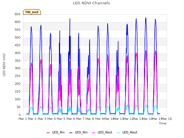 plot of LED NDVI Channels