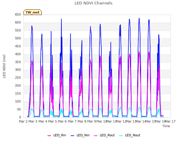 plot of LED NDVI Channels