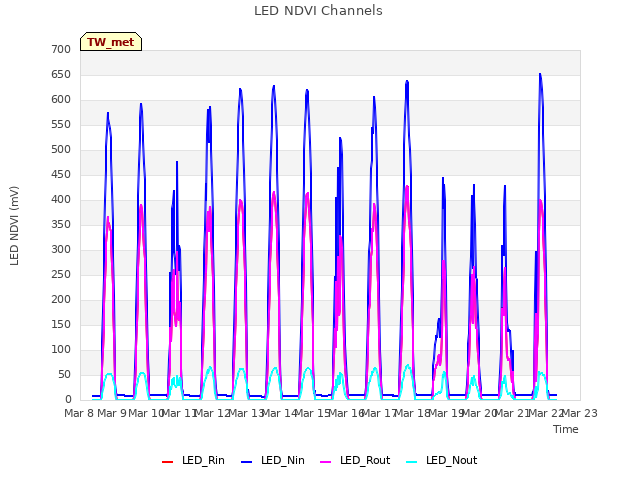 plot of LED NDVI Channels