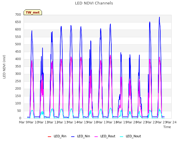 plot of LED NDVI Channels