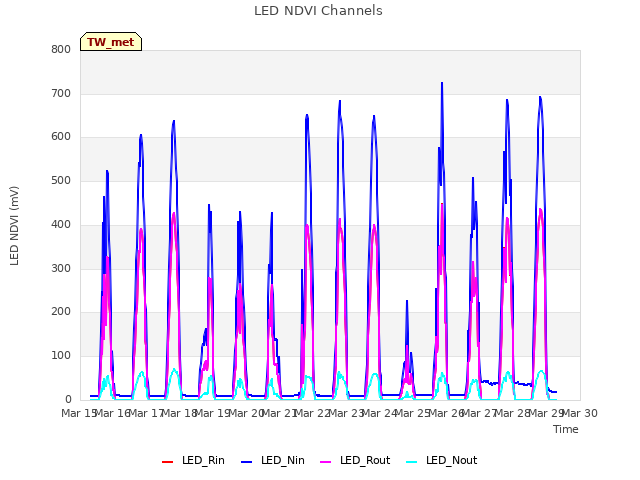 plot of LED NDVI Channels