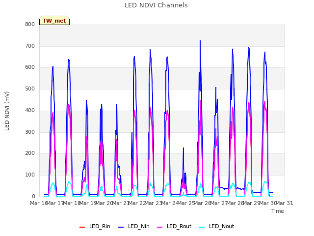 plot of LED NDVI Channels