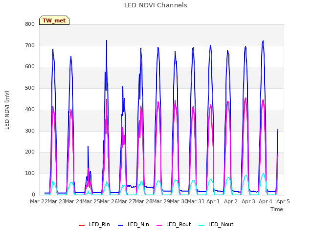 plot of LED NDVI Channels