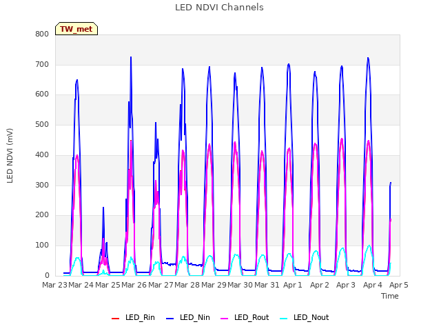 plot of LED NDVI Channels