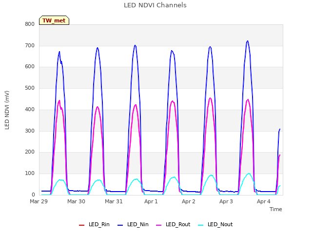 plot of LED NDVI Channels