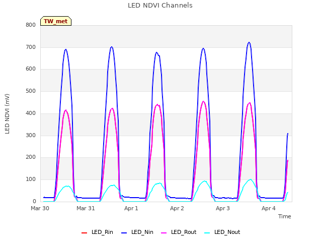 plot of LED NDVI Channels