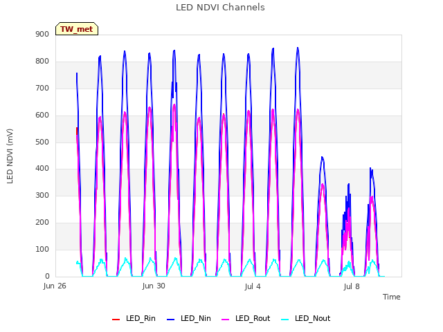 Explore the graph:LED NDVI Channels in a new window