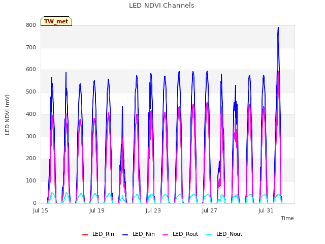 Explore the graph:LED NDVI Channels in a new window