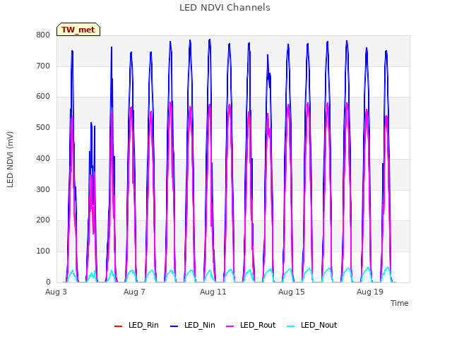 Explore the graph:LED NDVI Channels in a new window