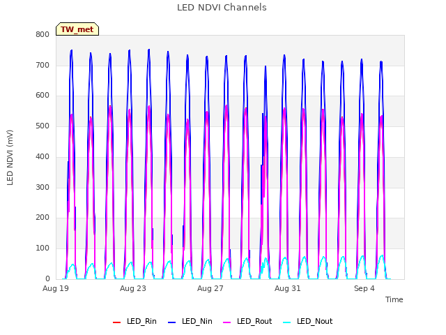 Explore the graph:LED NDVI Channels in a new window