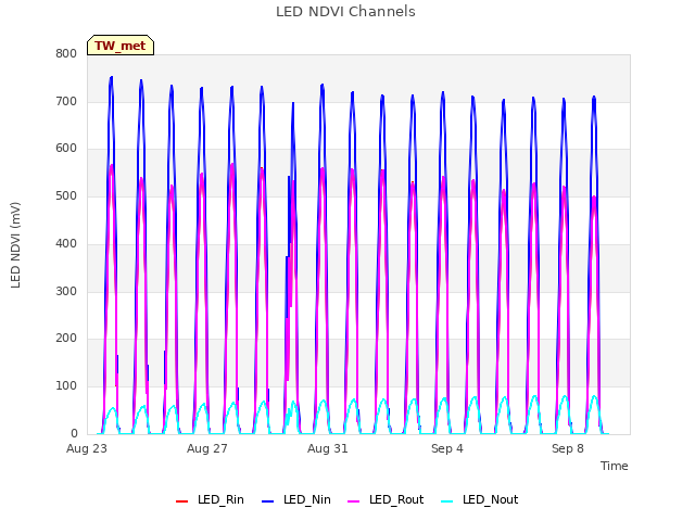 Explore the graph:LED NDVI Channels in a new window