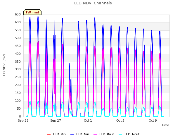 Explore the graph:LED NDVI Channels in a new window