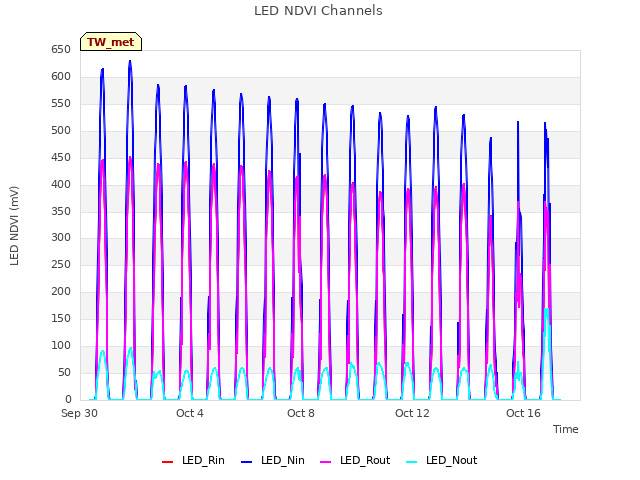 Explore the graph:LED NDVI Channels in a new window
