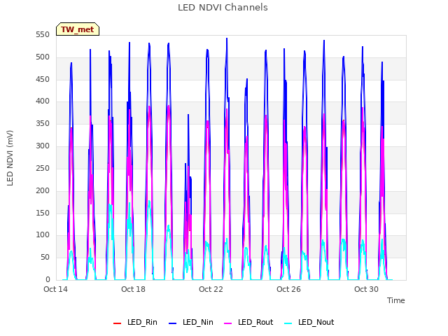 Explore the graph:LED NDVI Channels in a new window