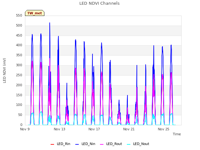 Explore the graph:LED NDVI Channels in a new window