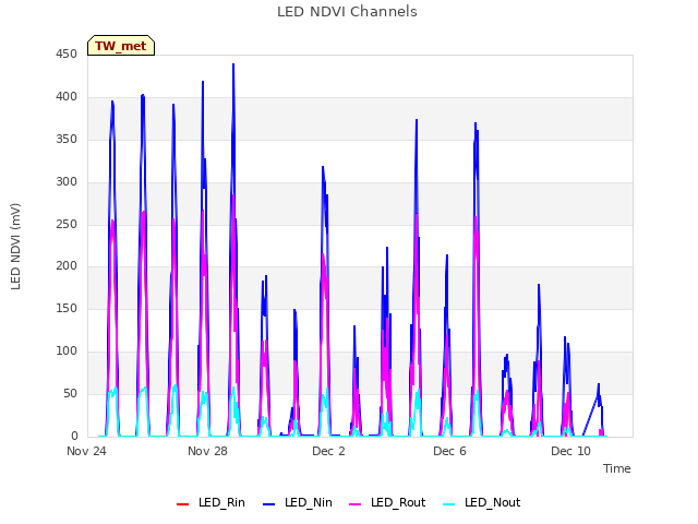 Explore the graph:LED NDVI Channels in a new window